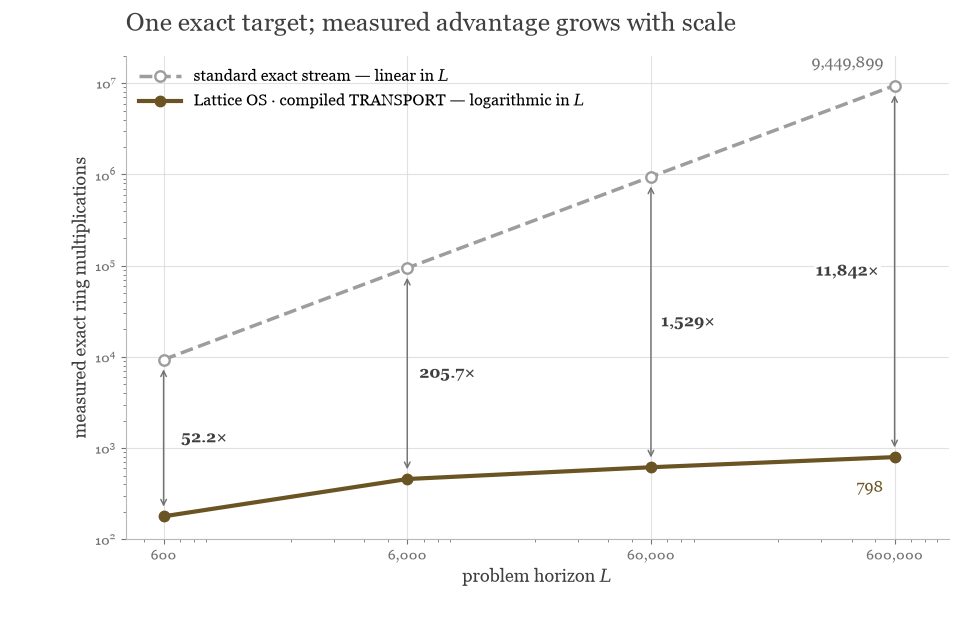 Log-log data chart titled One exact target; measured advantage grows with scale. The standard exact stream rises linearly from 9,349 ring multiplications at horizon 600 to 9,449,899 at horizon 600,000. Lattice OS compiled TRANSPORT rises logarithmically from 179 to 798. The measured advantage at each point is 52.2, 205.7, 1,529, and 11,842 times.