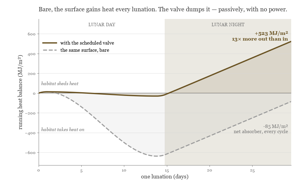 Chart of the cumulative net heat rejected over one declared 29.53-day lunation. A grey dashed always-open control ends at minus 85 megajoules per square metre with Qout over Qin 0.87. A solid brown scheduled two-state valve ends at plus 523 megajoules per square metre with Qout over Qin 13.0.